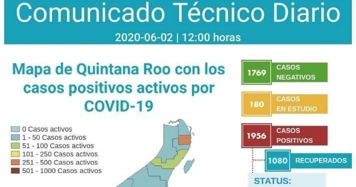RESISTE QUINTANA ROO PARA NO LLEGAR A LOS 2 MIL CASOS POSITIVOS DE COVID-19