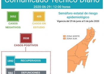 OTHÓN P. BLANCO A OCHO CASOS ACTIVOS DE ALCANZAR A BENITO JUÁREZ