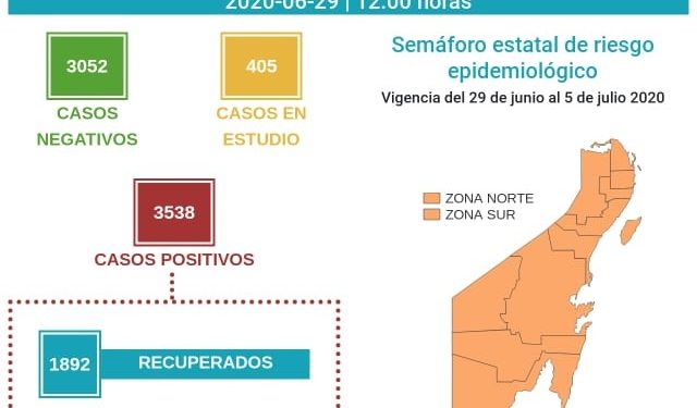 OTHÓN P. BLANCO A OCHO CASOS ACTIVOS DE ALCANZAR A BENITO JUÁREZ