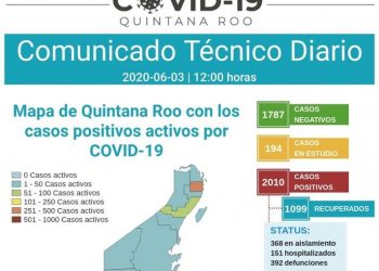 REBASA QUINTANA ROO LOS 2 MIL POSITIVOS DE COVID-19