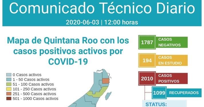REBASA QUINTANA ROO LOS 2 MIL POSITIVOS DE COVID-19