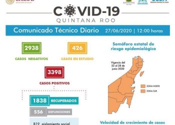 SIN FRENO LA VELOCIDAD DE CONTAGIO DE COVID 19 EN CHETUMAL