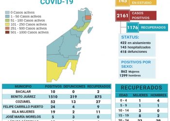 REPORTAN EN QUINTANA ROO 45 NUEVOS CASOS DE COVID 19 EN LAS ÚLTIMAS 24 HORAS