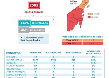 DE SÁBADO A DOMINGO HAY 63 NUEVOS CASOS POSITIVOS DE COVID-19 EN QUINTANA ROO