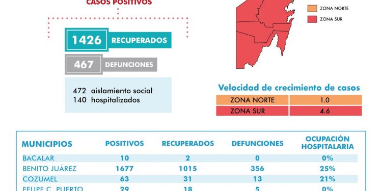 DE SÁBADO A DOMINGO HAY 63 NUEVOS CASOS POSITIVOS DE COVID-19 EN QUINTANA ROO