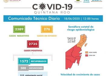 ARRIBA QUINTANA ROO A 500 FALLECIDOS POR CAUSAS DEL COVID-19