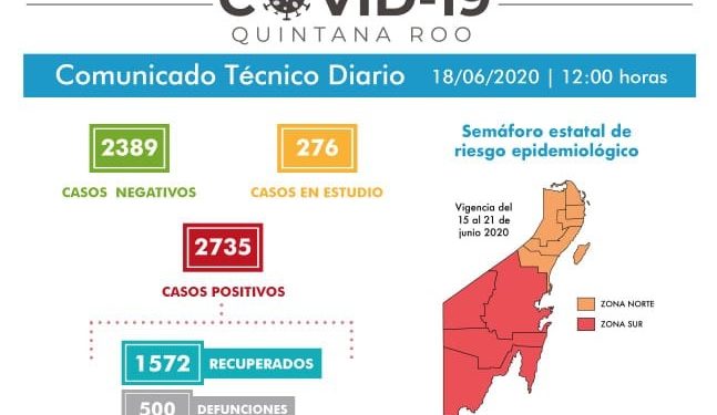 ARRIBA QUINTANA ROO A 500 FALLECIDOS POR CAUSAS DEL COVID-19