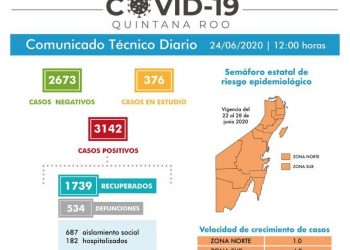 131 CASOS POSITIVOS EN LAS ÚLTIMAS 24 HORAS EN QUINTANA ROO