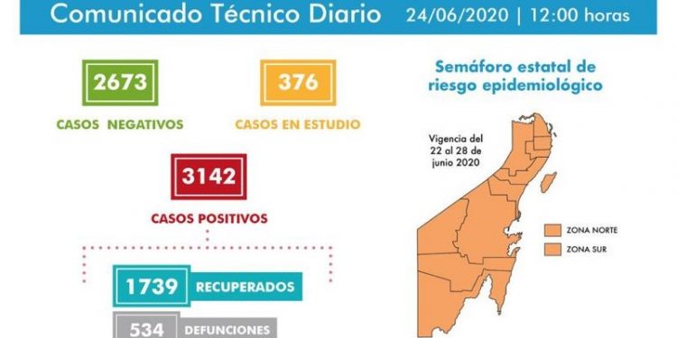 131 CASOS POSITIVOS EN LAS ÚLTIMAS 24 HORAS EN QUINTANA ROO