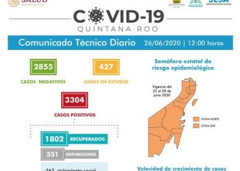 REBASA OTHÓN P. BLANCO A SOLIDARIDAD EN CASOS POSITIVOS DE COVID 19 EN QUINTANA ROO