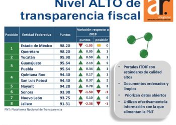 QUINTANA ROO SE CONSOLIDA COMO UNO DE LOS ESTADOS MÁS TRANSPARENTES DE MÉXICO