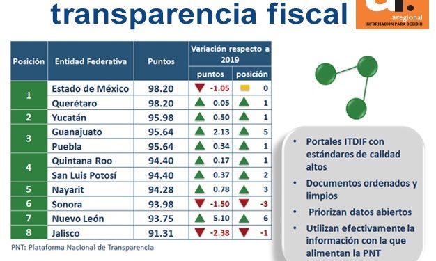 QUINTANA ROO SE CONSOLIDA COMO UNO DE LOS ESTADOS MÁS TRANSPARENTES DE MÉXICO