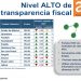 QUINTANA ROO SE CONSOLIDA COMO UNO DE LOS ESTADOS MÁS TRANSPARENTES DE MÉXICO