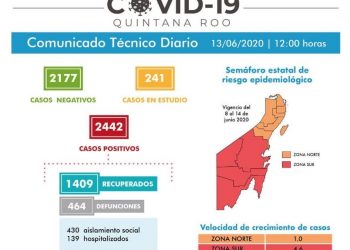2422 POSITIVOS A COVID 19 EN QUINTANA ROO