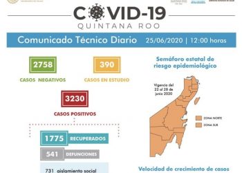 EN LAS ÚLTIMAS 24 HORAS HUBO 88 NUEVOS CASOS POSITIVOS DE COVID 19 EN QUINTANA ROO
