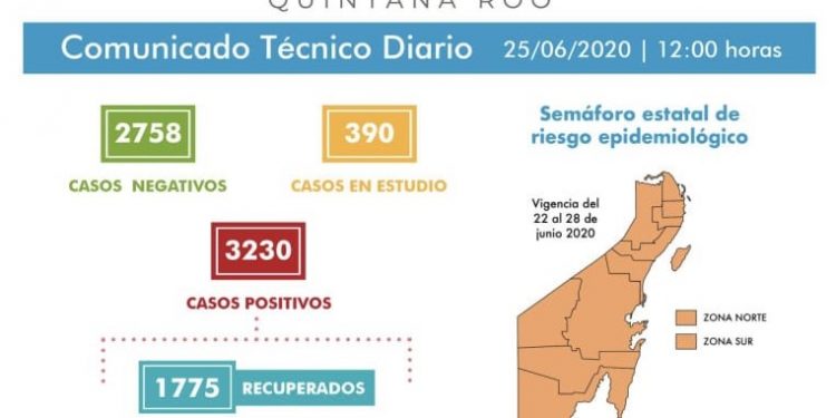 EN LAS ÚLTIMAS 24 HORAS HUBO 88 NUEVOS CASOS POSITIVOS DE COVID 19 EN QUINTANA ROO