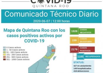 CIFRA DE POSITIVOS EN EL ESTADO POR COVID 19 LLEGA A 2 MIL 179