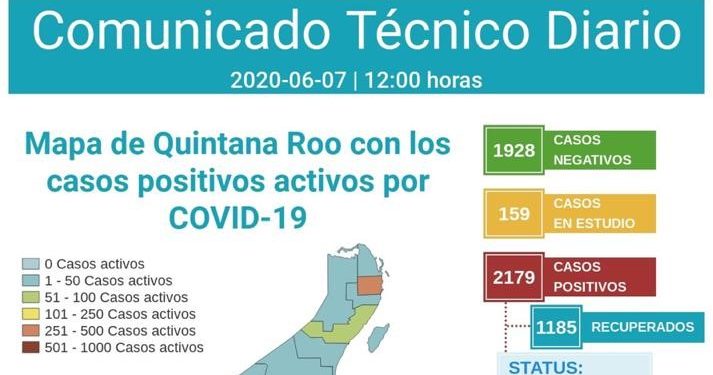 CIFRA DE POSITIVOS EN EL ESTADO POR COVID 19 LLEGA A 2 MIL 179