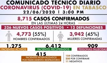 AUMENTAN CONTAGIOS DE CORONAVIRUS, 326 NUEVOS CASOS EN LAS ÚLTIMAS 24 HORAS