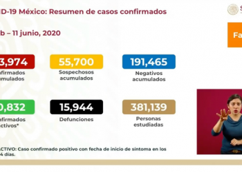 CASOS DE COVID-19 EN MÉXICO LLEGAN A 133 MIL 974, CON 15 MIL 944 MUERTES