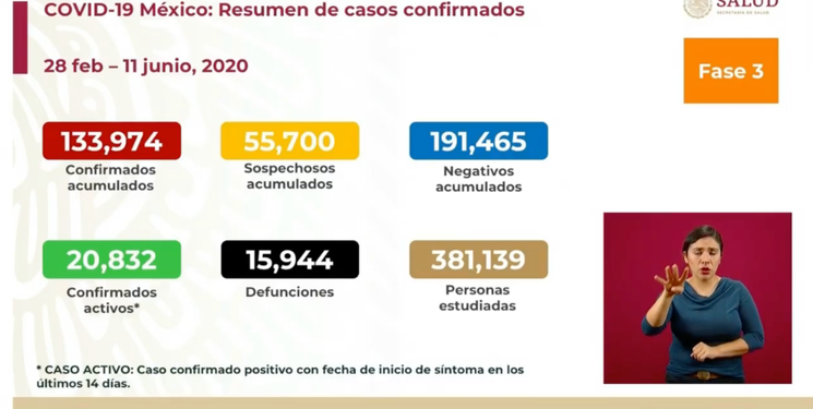 CASOS DE COVID-19 EN MÉXICO LLEGAN A 133 MIL 974, CON 15 MIL 944 MUERTES