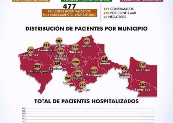 Tabasco está a dos para llegar a mil muertos por Covid 19 y a 12 para alcanzar los 10 mil positivos