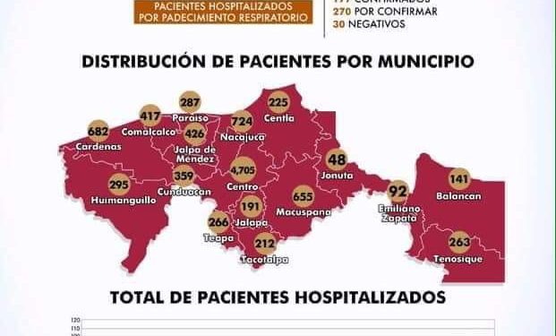 Tabasco está a dos para llegar a mil muertos por Covid 19 y a 12 para alcanzar los 10 mil positivos