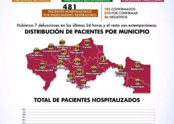 LO INEVITABLE LLEGÓ A TABASCO, MÁS DE 10 MIL ENFERMOS POR COVID 19 Y MIL MUERTOS