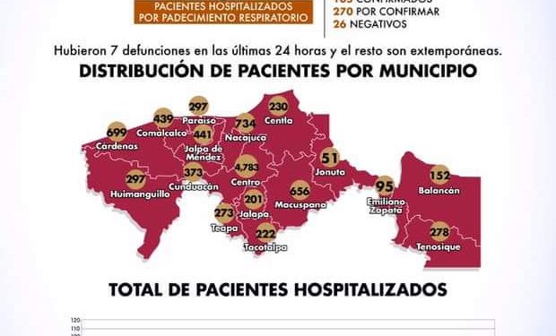 LO INEVITABLE LLEGÓ A TABASCO, MÁS DE 10 MIL ENFERMOS POR COVID 19 Y MIL MUERTOS