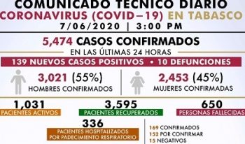 PANDEMIA DE COVID-19 ALCANZA EN TABASCO 5,474 CASOS Y 650 DEFUNCIONES