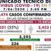 PANDEMIA DE COVID-19 ALCANZA EN TABASCO 5,474 CASOS Y 650 DEFUNCIONES