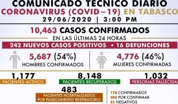 REPORTA SALUD 242 NUEVOS ENFERMOS DE COVID-19 Y 16 DEFUNCIONES