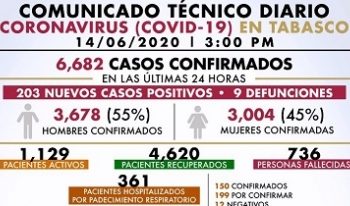 SE REGISTRAN 203 NUEVOS CASOS POSITIVOS DE COVID-19 Y NUEVE FALLECIMIENTOS, INFORMA SALUD