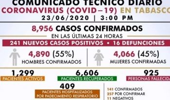 SIN EL APOYO DE LA CIUDADANÍA, TABASCO NO SALDRÁ DE LA CRISIS SANITARIA: SALUD