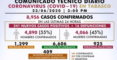 SIN EL APOYO DE LA CIUDADANÍA, TABASCO NO SALDRÁ DE LA CRISIS SANITARIA: SALUD