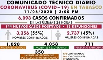 SUPERA TABASCO LOS 6 MIL CASOS DE COVID-19