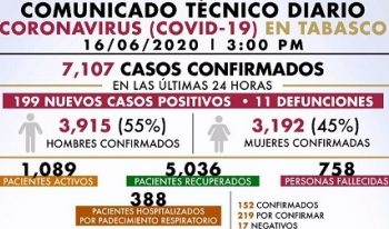 SUPERA TABASCO LOS 7 MIL CASOS DE COVID-19
