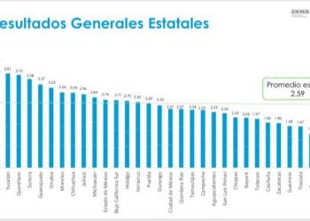 YUCATÁN, ENTRE LOS 3 PRIMEROS LUGARES A NIVEL NACIONAL EN EL INDICADOR DE MEJORA REGULATORIA DE 2019