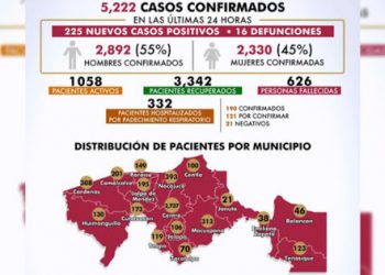 CRECEN CASOS POSITIVOS DE CORONAVIRUS A 5,222