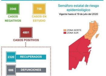 2 MIL 320 PERSONAS DAN SEÑAL POSITIVO AL RECUPERARSE DE COVID-19 EN QUINTANA ROO