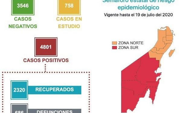 2 MIL 320 PERSONAS DAN SEÑAL POSITIVO AL RECUPERARSE DE COVID-19 EN QUINTANA ROO