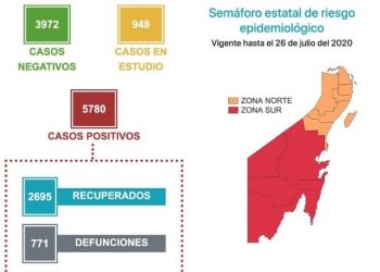 REPORTA SESA 5780 POSITIVOS A COVID 19