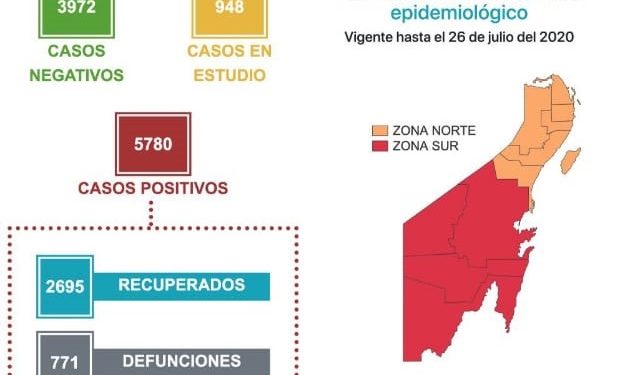 REPORTA SESA 5780 POSITIVOS A COVID 19