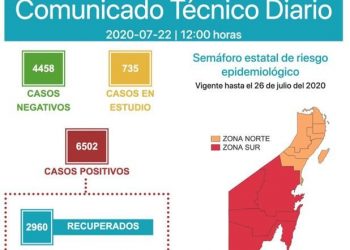 SUPERA QUINTANA ROO LOS 6 MIL 500 CASOS POSITIVOS DE COVID-19