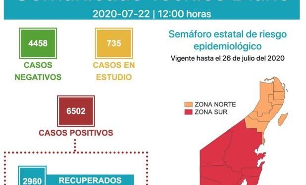 SUPERA QUINTANA ROO LOS 6 MIL 500 CASOS POSITIVOS DE COVID-19