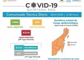 SE ACERCA CHETUMAL A LOS MIL CASOS POSITIVOS