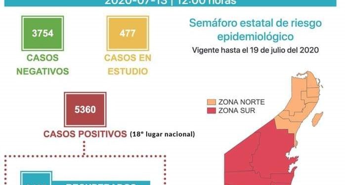 RAPIDEZ DE CONTAGIO EN EL SUR SIGUE ELEVADA