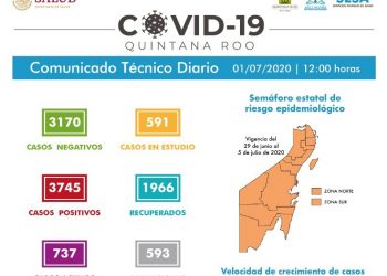 CHETUMAL SIGUE  SIN FRENO EN CUANTO AL COVID-19