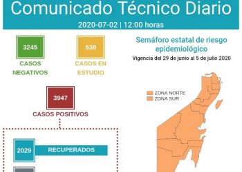 LOS 4 MIL CASOS POSITIVOS DE COVID 19 EN QUINTANA ROO NO ESTÁN LEJOS