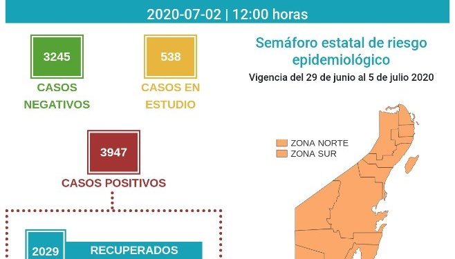 LOS 4 MIL CASOS POSITIVOS DE COVID 19 EN QUINTANA ROO NO ESTÁN LEJOS